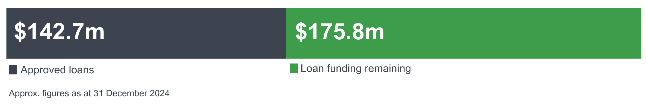 Loan funding guage